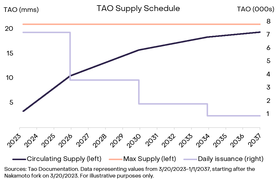灰度预警：Bittensor首次减半倒计时！TAO代币即将暴涨50%？