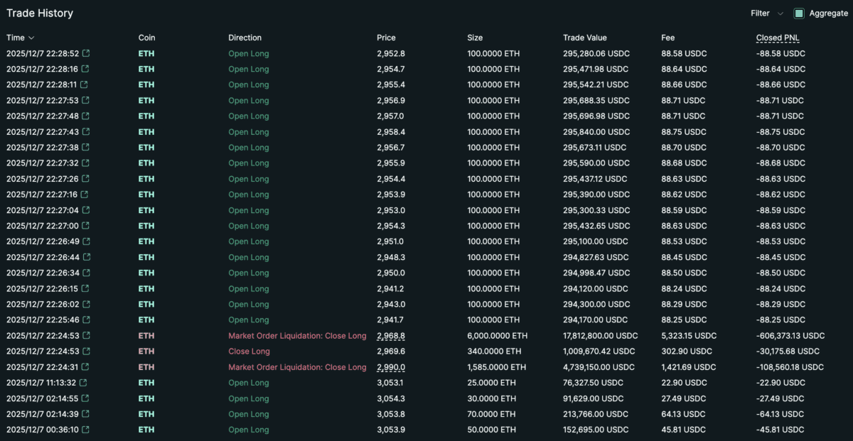 突发：神秘巨鲸逆势狂扫ETH多单！麻吉大哥爆仓后火速加仓25倍杠杆