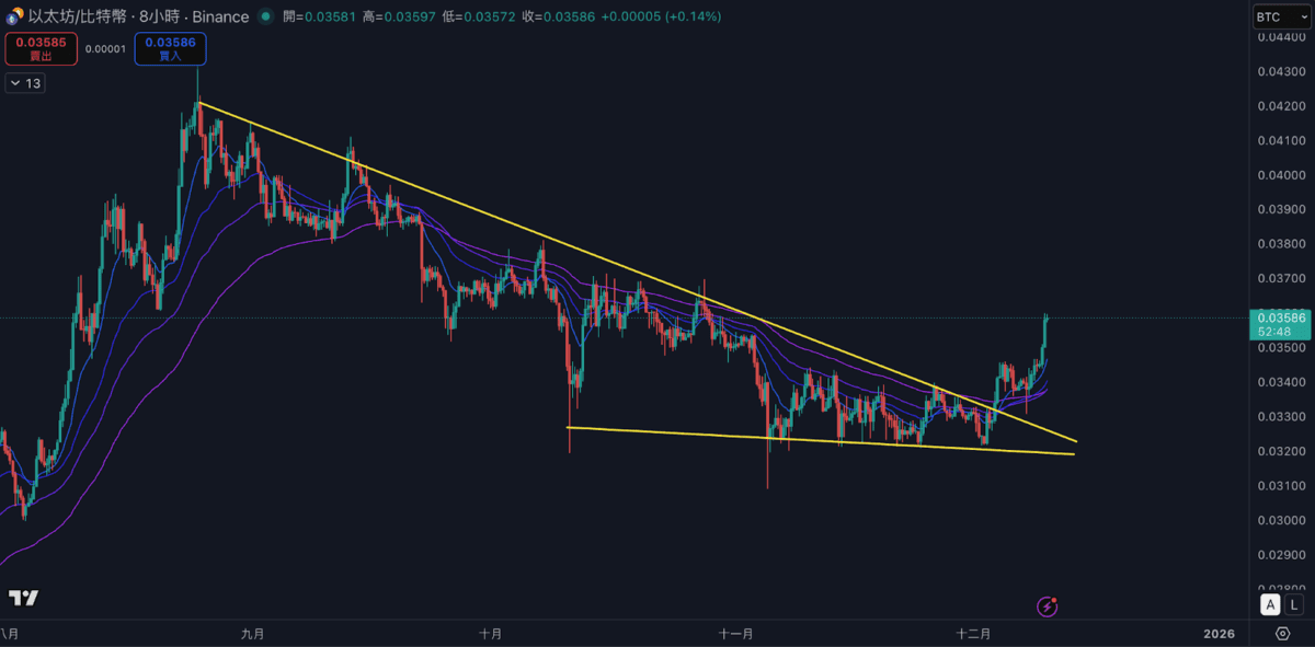 比特币筑底完成!以太坊强势突破在即 新一轮牛市谁将领跑?