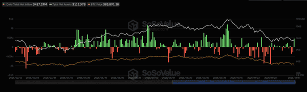 ETF资金流向分歧：比特币单日吸金4.57亿美元，以太币持续净流出