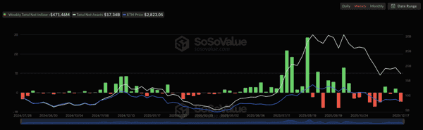ETF资金流向分歧：比特币单日吸金4.57亿美元，以太币持续净流出
