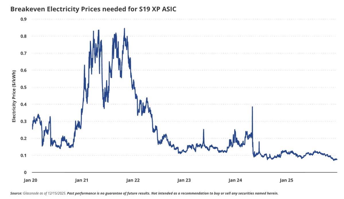 矿工大撤退警报:比特币算力暴跌4%竟是牛市前兆?VanEck曝历史规律暗藏72%暴涨机会