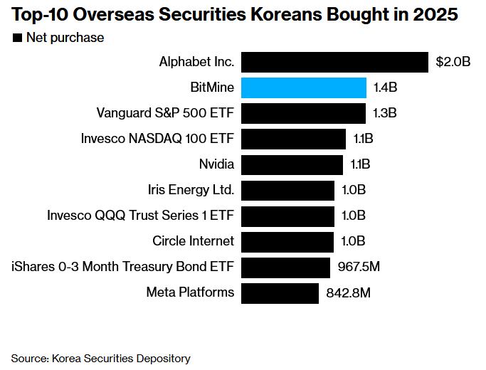 韩国散户疯狂抄底！BitMine股价暴跌80%仍获14亿美元加仓，以太坊囤积战略引热议