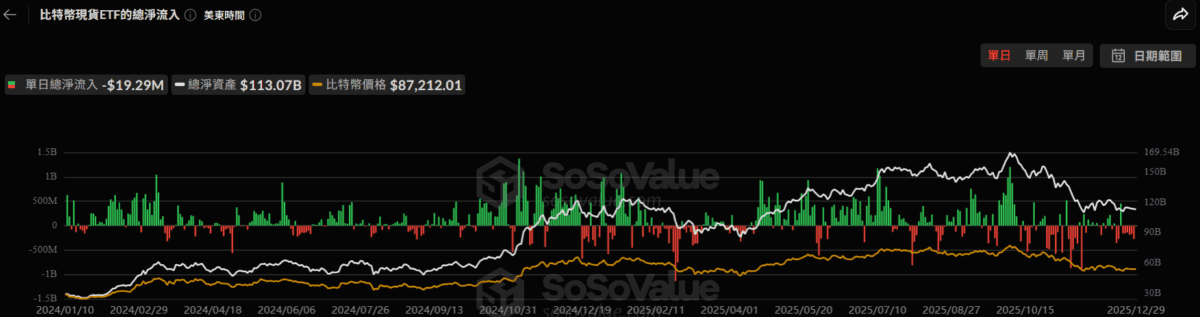 比特币ETF惊现圣诞劫：7天狂撤2.5亿美元，机构大逃亡背后暗藏抄底信号