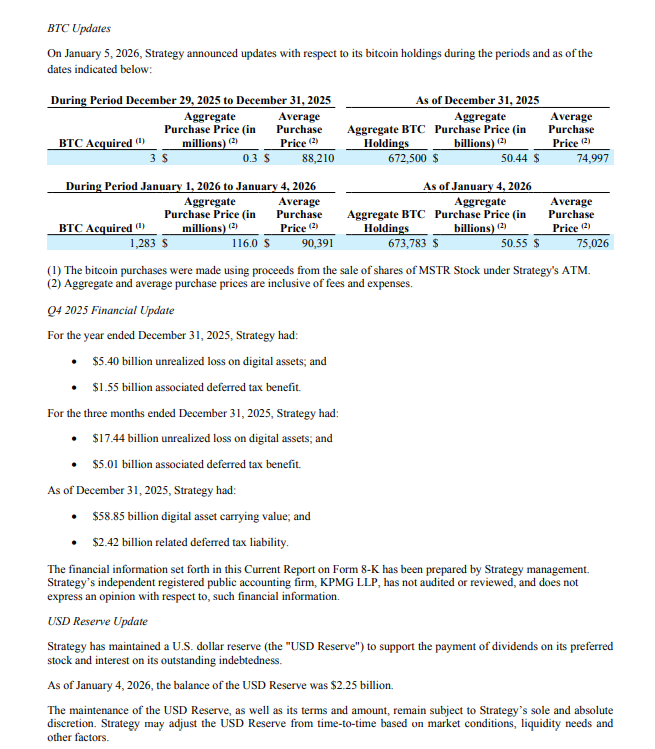 微策略2026首波加仓!豪掷1.16亿美元狂扫1283枚比特币,美元储备飙破22.5亿创纪录