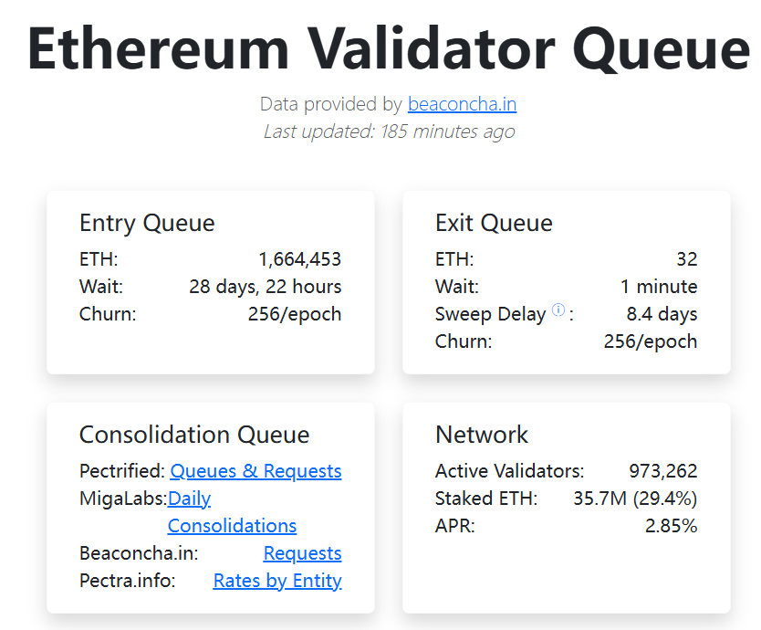 以太坊质押狂潮:166万枚ETH抢筹入场,退出通道清零预示暴涨行情?
