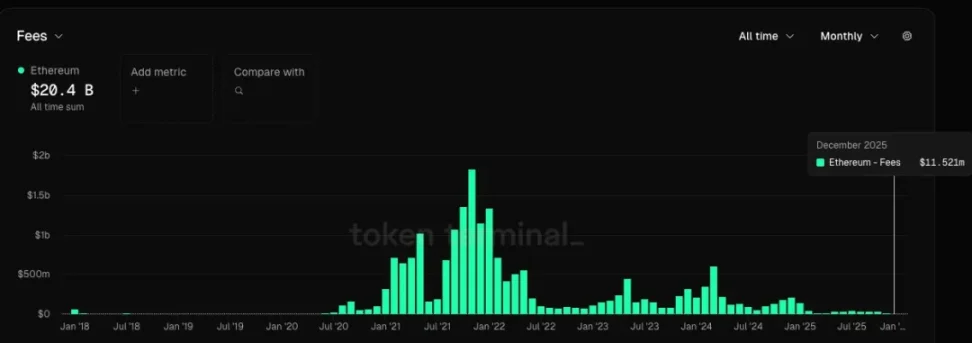 2026年以太坊危机预警：三大致命缺陷恐致ETH跑输比特币