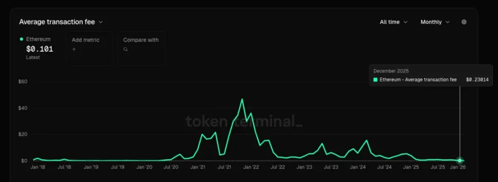 2026年以太坊危机预警：三大致命缺陷恐致ETH跑输比特币