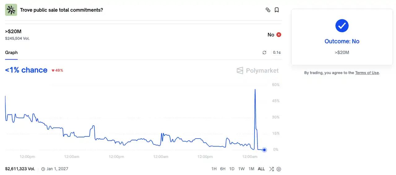 2026首个暴雷项目预警：Trove代币开盘暴跌75%引爆万人维权潮