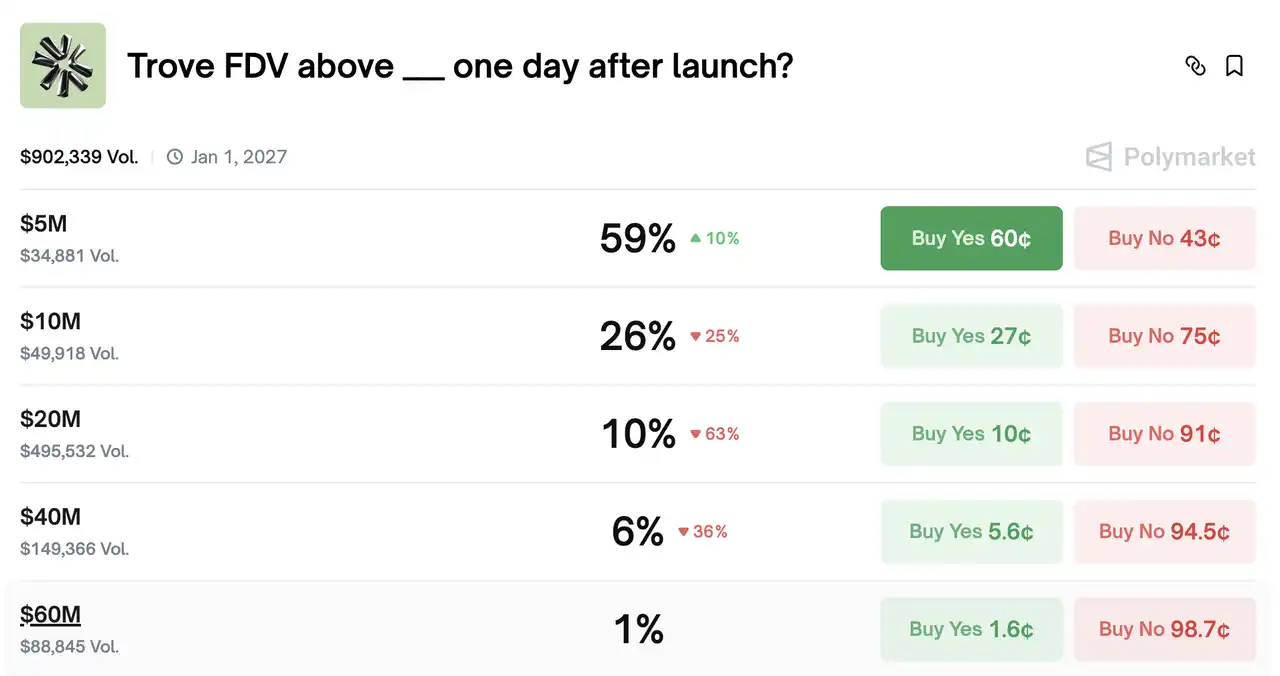 2026首个暴雷项目预警：Trove代币开盘暴跌75%引爆万人维权潮