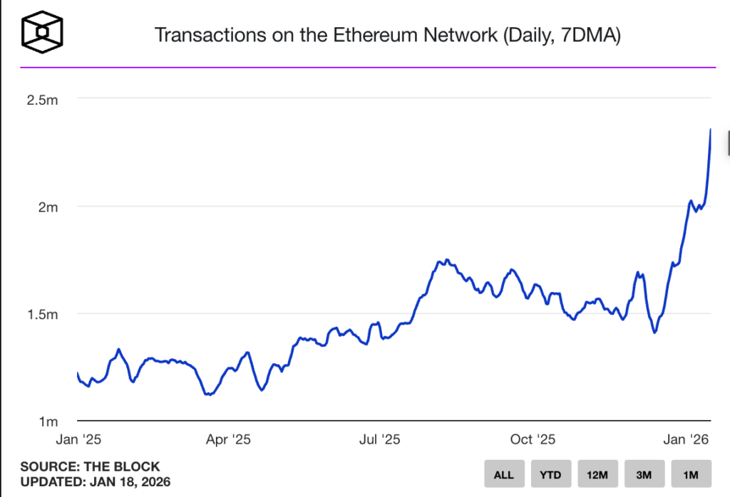 2026以太坊史诗级拐点：交易量破纪录暴涨300%！手续费暴跌99%引爆牛市前夜