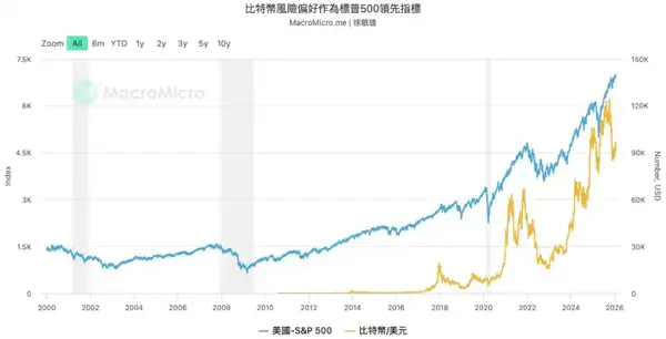 为何全球资产狂欢，唯独币圈在「寒冬」？