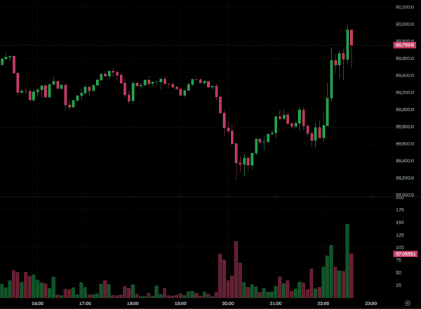川普达沃斯声明：美国不以武力争夺格陵兰，黄金重挫40美元，比特币反弹破8.9万！