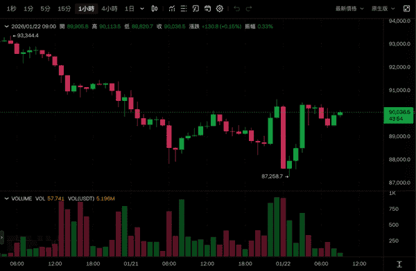 川普取消对北约8国关税，格陵兰协议达成，比特币重返9万美元，美股全面上涨！