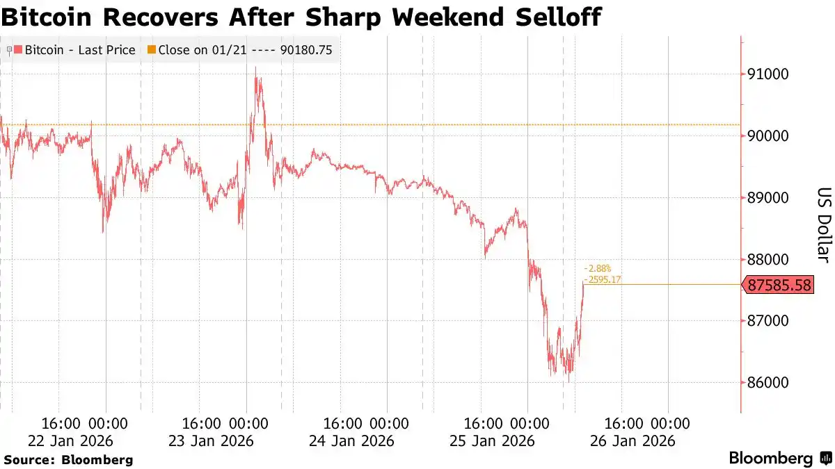 地缘政治紧张加剧，比特币再遭黑色星期一冲击！