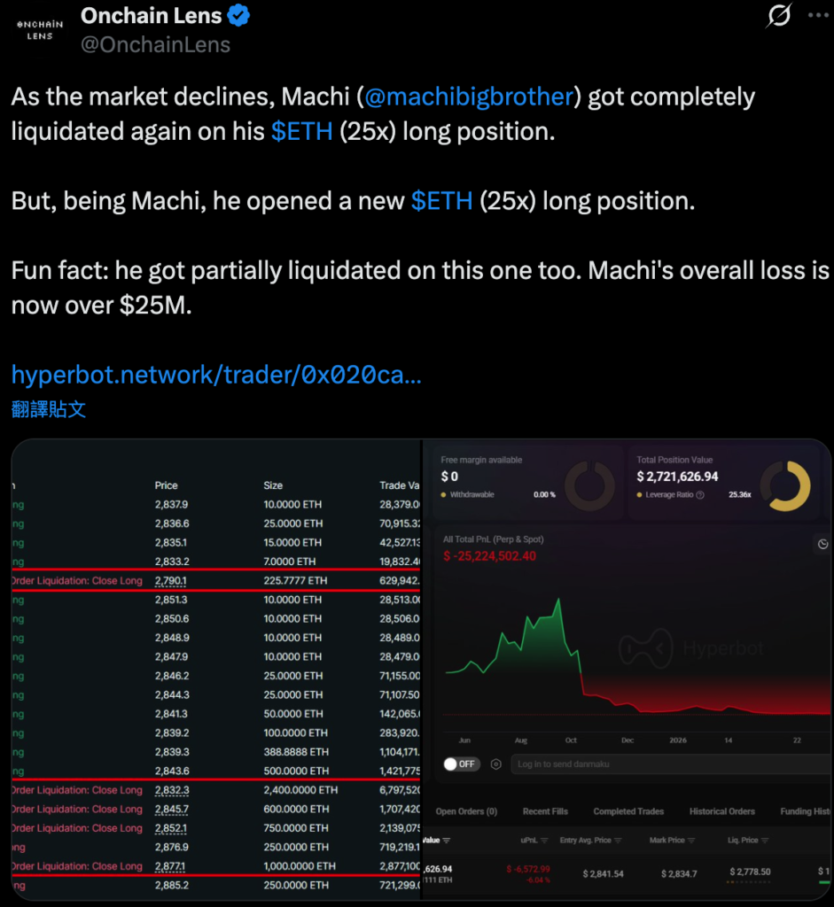 麻吉大哥再遭重创：25倍杠杆做多以太坊三小时清盘，亏损超2500万美元！