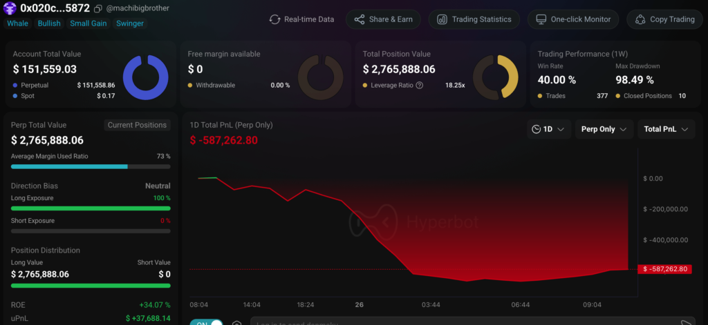 麻吉大哥再遭重创：25倍杠杆做多以太坊三小时清盘，亏损超2500万美元！