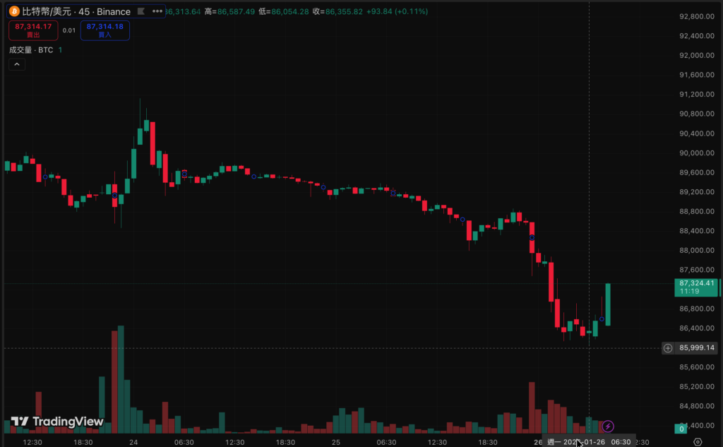 比特币跌破8.61万，以太坊穿越2800美元，市场恐慌清算达6.6亿！