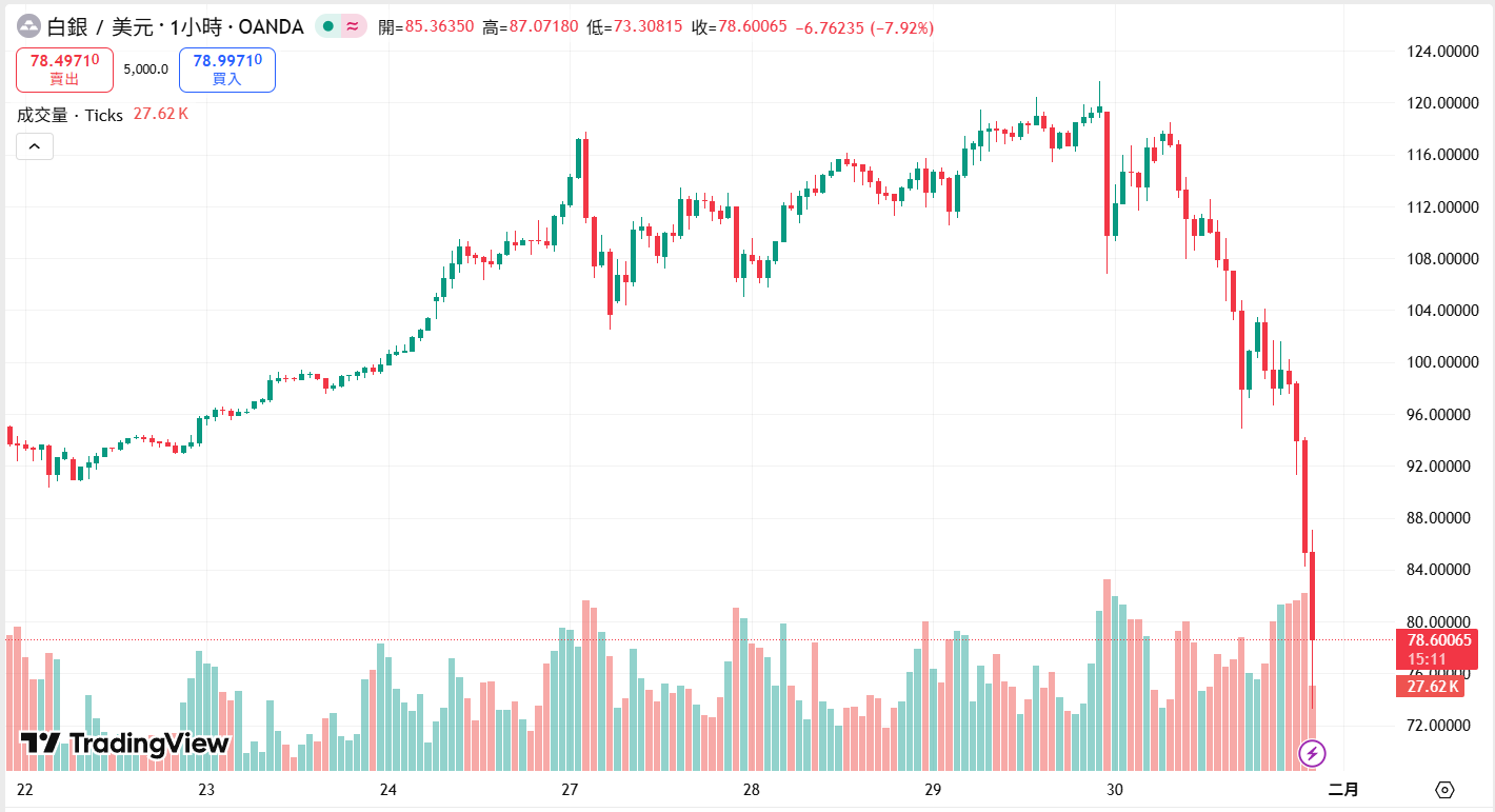 贵金属市场惊现40年最大单日暴跌：白银闪崩35%黄金失守4700，牛市终结还是抄底良机？