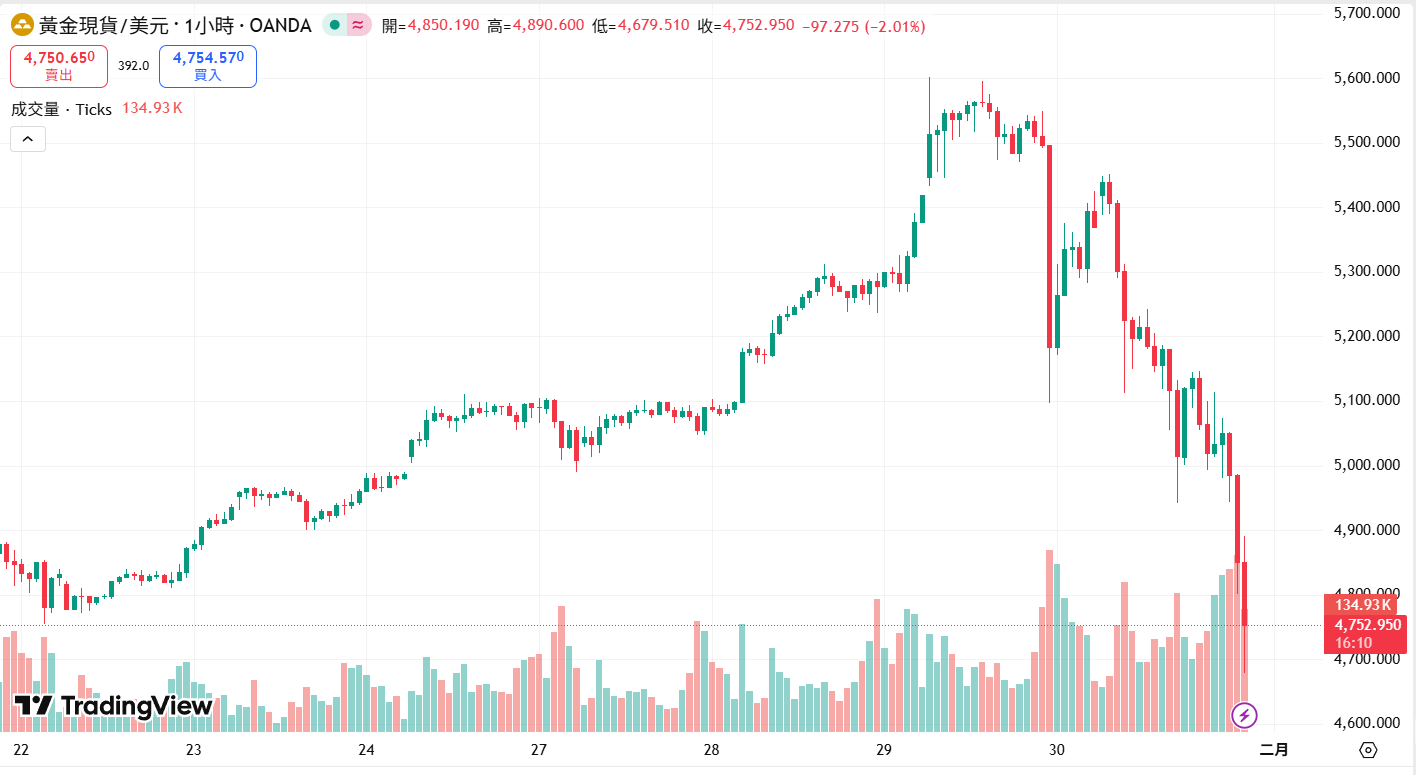 贵金属市场惊现40年最大单日暴跌：白银闪崩35%黄金失守4700，牛市终结还是抄底良机？