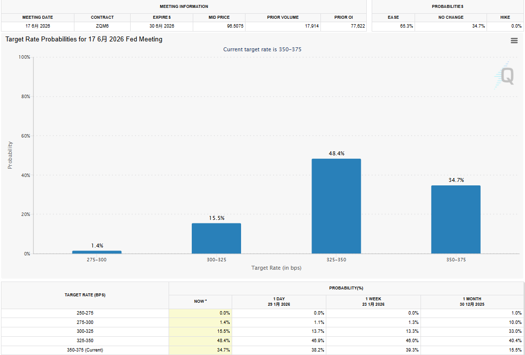 特朗普钦点降息派沃什执掌美联储！市场押注6月降息概率飙升至50%