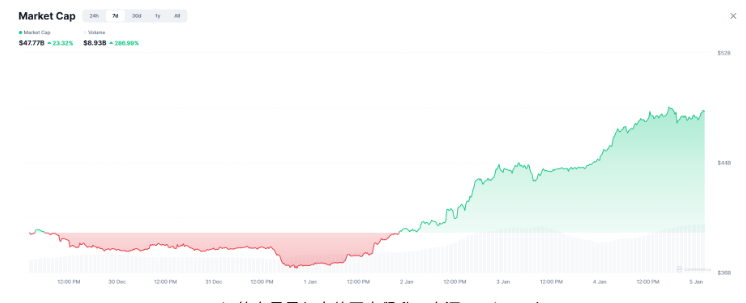 2026开年爆雷:Meme币单周暴涨100亿!是牛市信号还是韭菜收割机?DOGE、SHIB、PEPE集体狂飙64%
