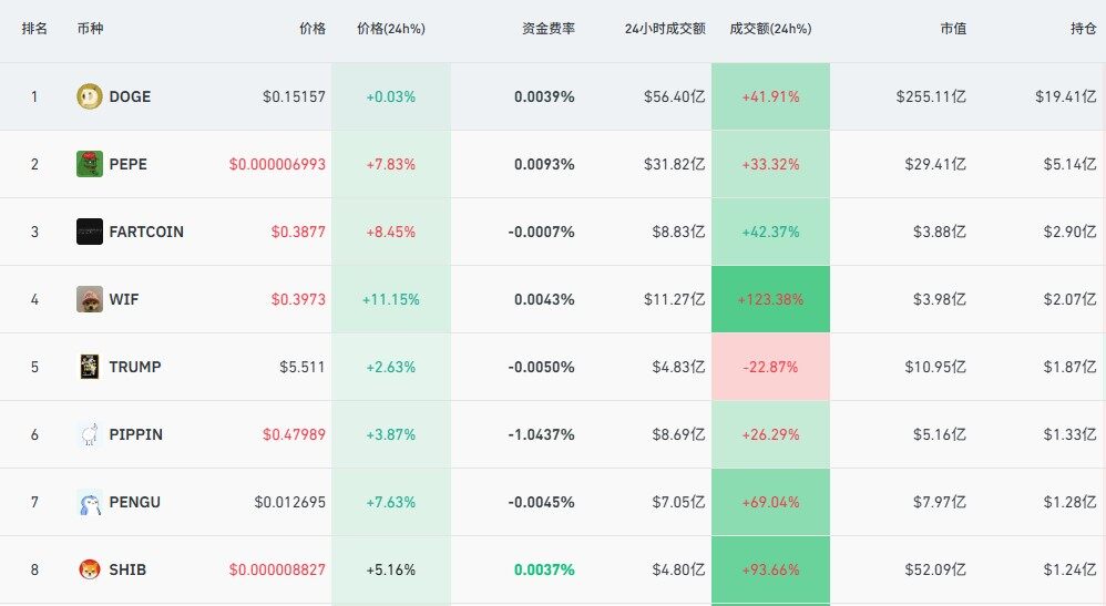 2026开年爆雷:Meme币单周暴涨100亿!是牛市信号还是韭菜收割机?DOGE、SHIB、PEPE集体狂飙64%