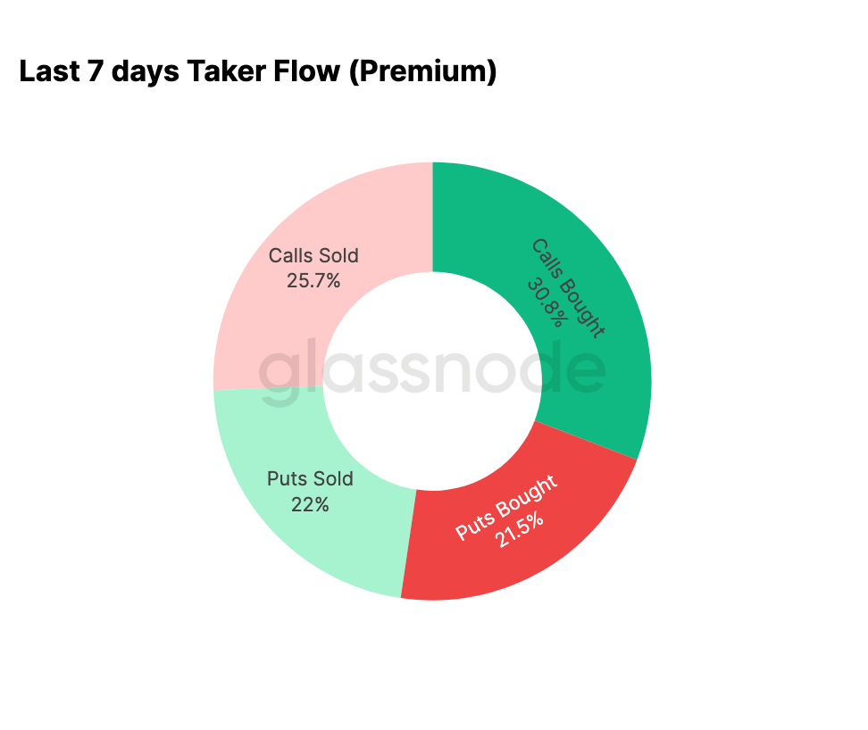 2026比特币牛市爆发：机构巨资回流+三大技术指标预示10万美元突破在即
