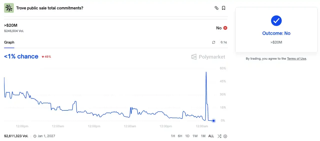 2026加密维权第一枪：Trove暴雷引爆行业信任危机