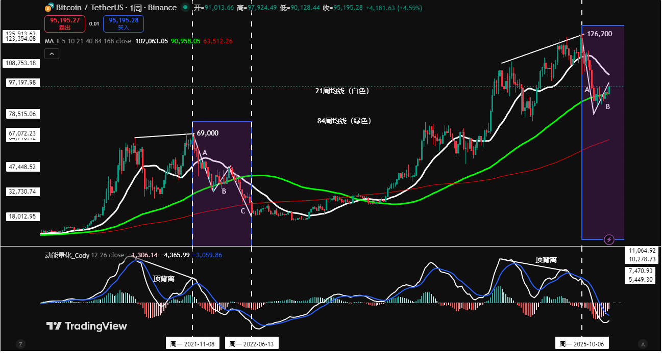 2026比特币惊现历史级变盘信号：这次牛市会重演减半魔咒吗？