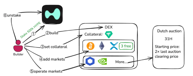 2026 HIP-3安全开发终极指南：从零构建到风控实战全解析
