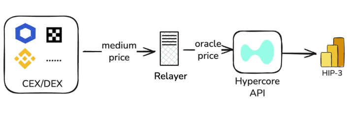 2026 HIP-3安全开发终极指南：从零构建到风控实战全解析