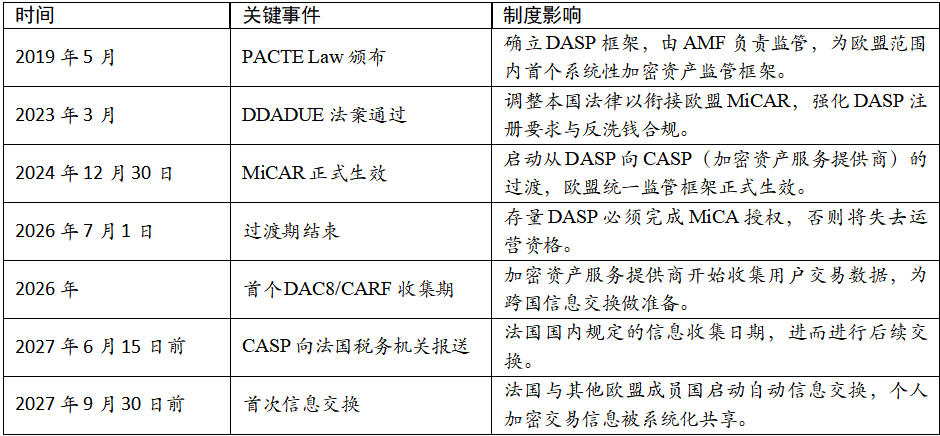 2026法国加密监管白皮书：税收新政如何改写全球Web3游戏规则？