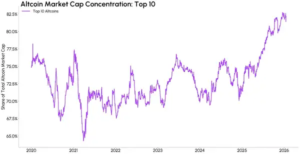 加密资本为何钟情“老大哥”？山寨币如何突破比特币霸权？