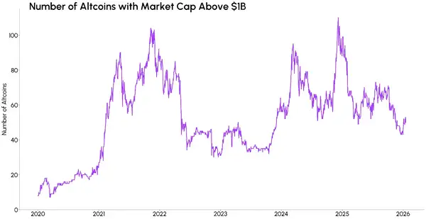 加密资本为何钟情“老大哥”？山寨币如何突破比特币霸权？