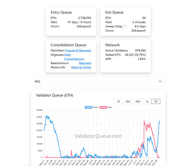 以太坊向传统金融发利息：质押新高，ETH将迎来拐点？