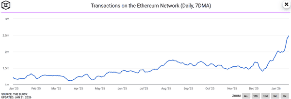 以太坊“堰塞湖”危机：基本面强劲却逆袭ETH下跌原因解析