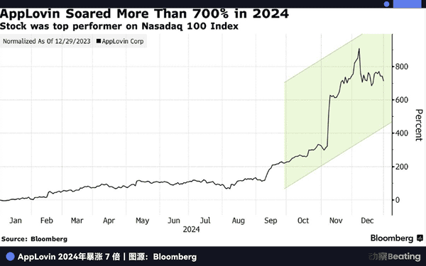 6年前东莞22万人血汗钱涌入美股，赚取38倍惊人回报