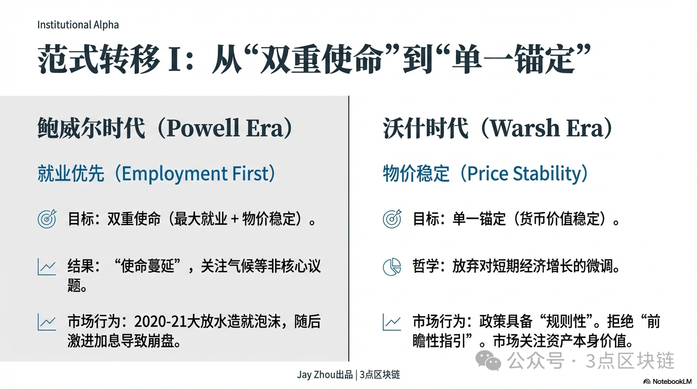 美联储换帅引爆加密市场:沃什降息+缩表组合拳将如何血洗比特币?