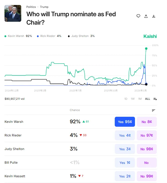 特朗普钦点华尔街教父沃什执掌美联储：金融圈最重磅人事地震内幕