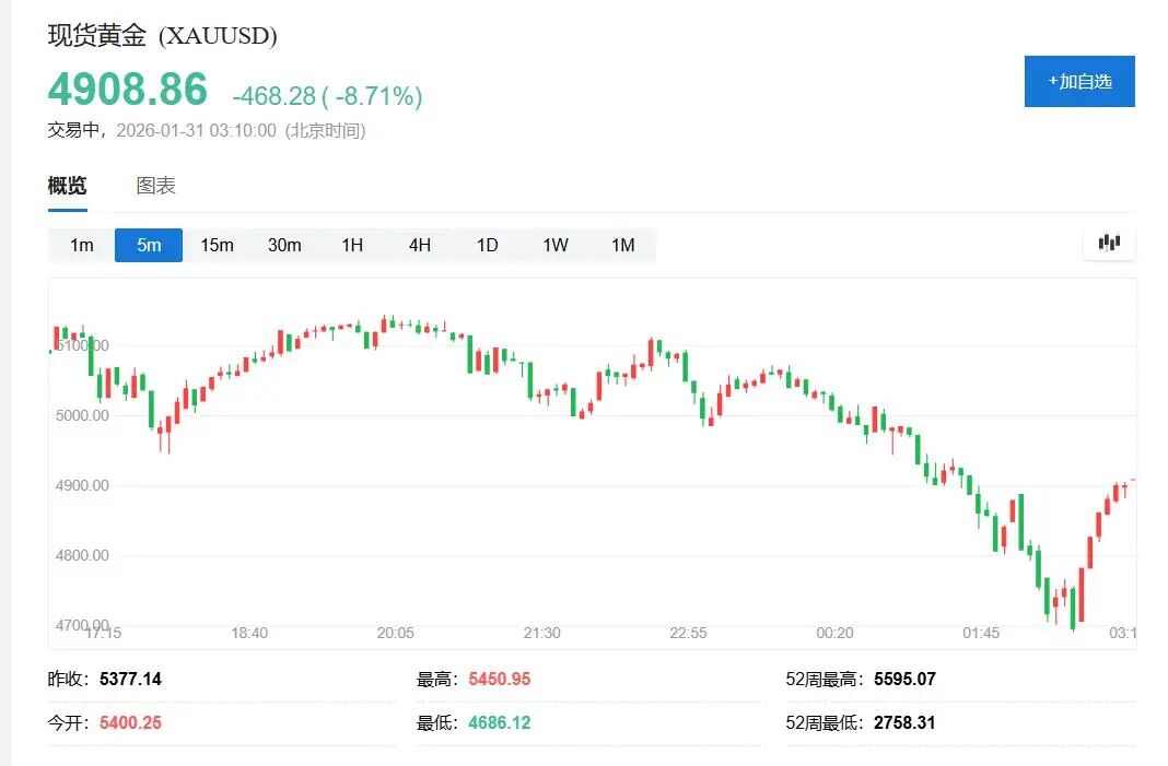 黄金闪崩9%、白银暴跌26%!美联储换帅引爆40年来最惨烈贵金属踩踏事件