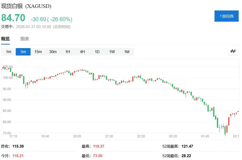 黄金闪崩9%、白银暴跌26%!美联储换帅引爆40年来最惨烈贵金属踩踏事件