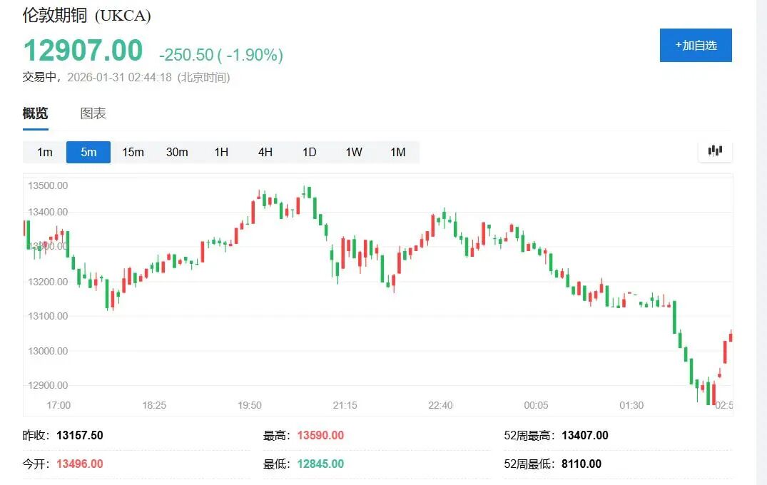 黄金闪崩9%、白银暴跌26%!美联储换帅引爆40年来最惨烈贵金属踩踏事件
