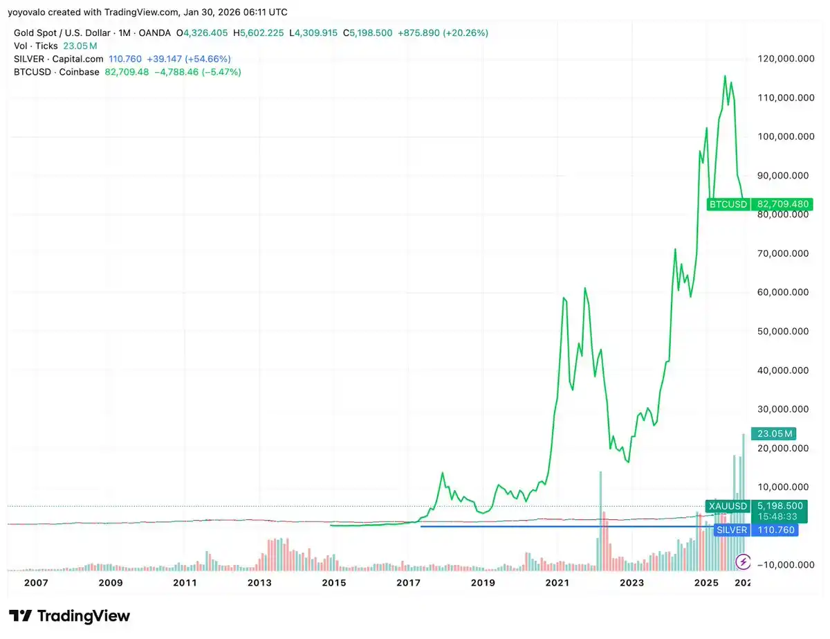 12年数据大揭秘：比特币暴涨213倍碾压黄金，为何99%的人仍选错？