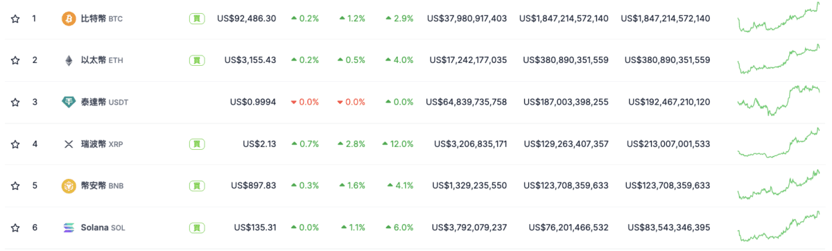 比特币连涨5日破10.5万美元!ETF狂吸13亿美元引爆避险行情,牛市能否持续?