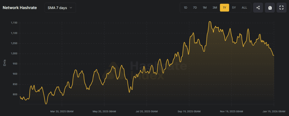 2026年比特币算力暴跌15%！AI电力争夺战致矿工集体大逃亡