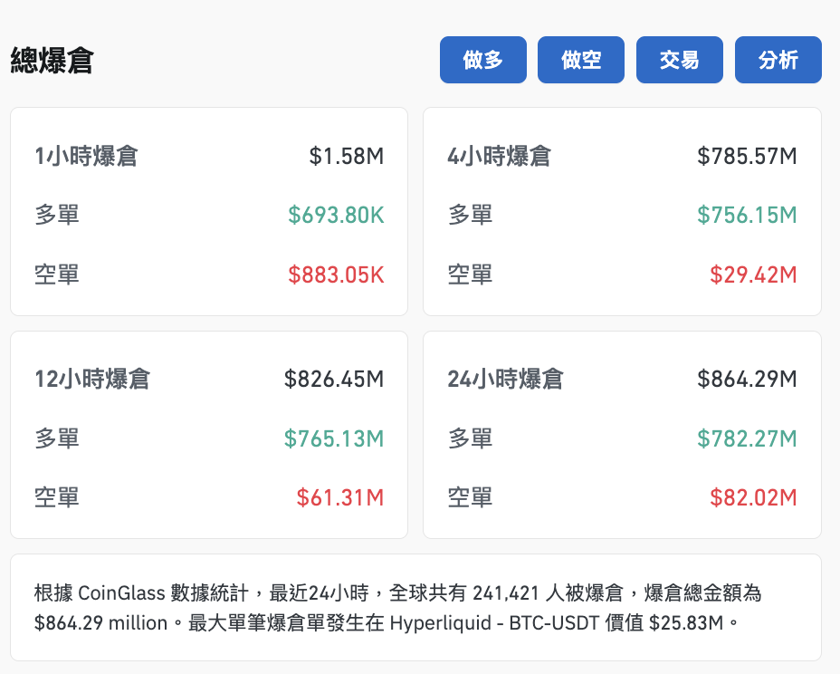 2026年比特币惊现闪崩危机：9.3万美元高位跳水，7.8亿多单爆仓引发市场恐慌