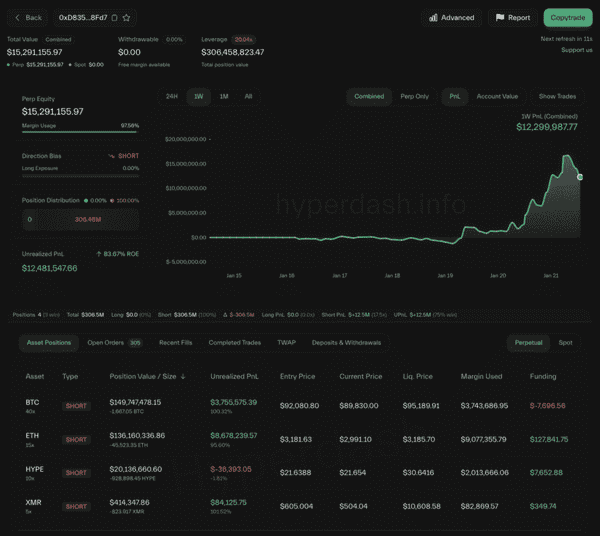 滚仓空军一周本金翻五倍！3亿美元空单持续未平仓，看空后市！