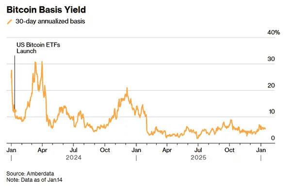 套利时代终结，华尔街全面撤出比特币基差交易！