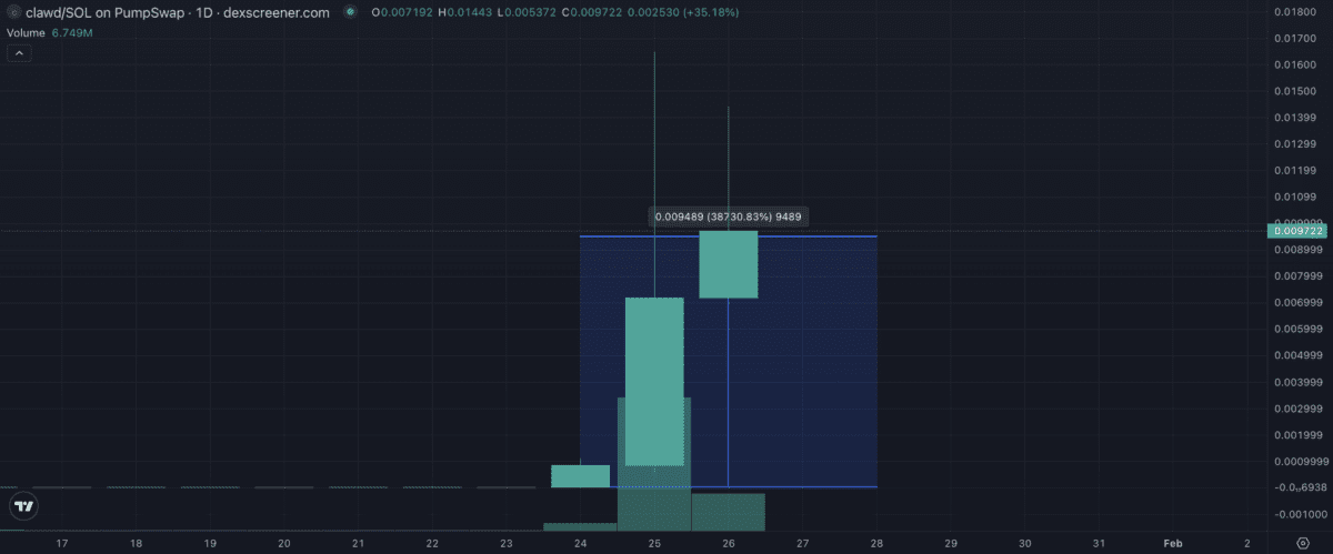 开源AI助手Clawdbot爆红，同名迷因币暴涨；专家警告安全隐患风险！
